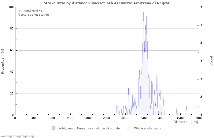 Graafit: Stroke ratio by distance