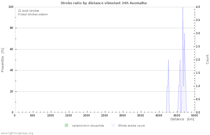 Graafit: Stroke ratio by distance