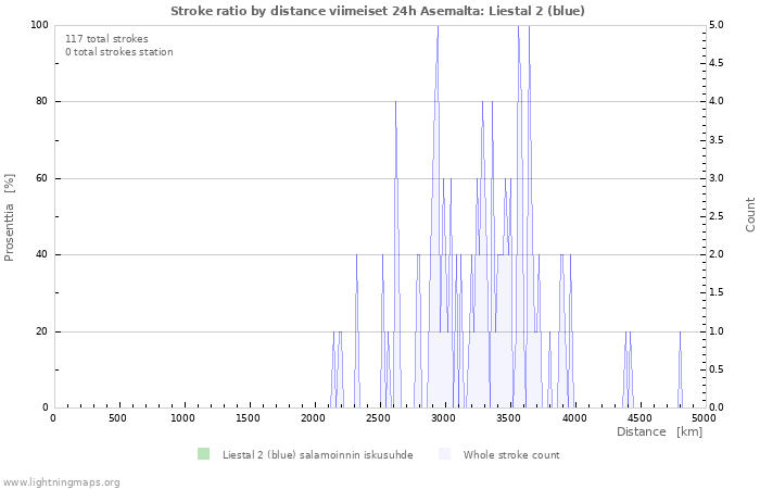 Graafit: Stroke ratio by distance