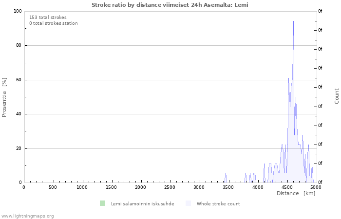 Graafit: Stroke ratio by distance