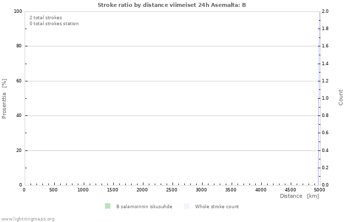 Graafit: Stroke ratio by distance