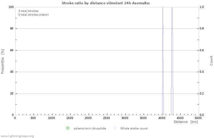 Graafit: Stroke ratio by distance