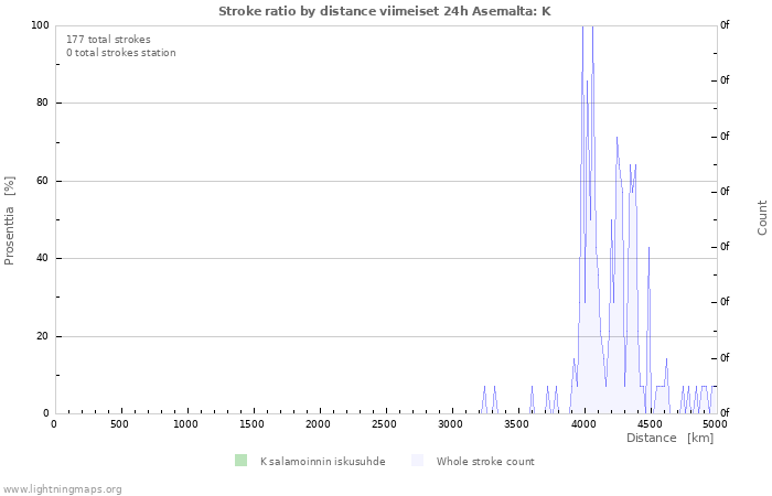 Graafit: Stroke ratio by distance