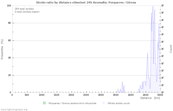 Graafit: Stroke ratio by distance