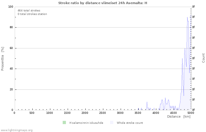 Graafit: Stroke ratio by distance