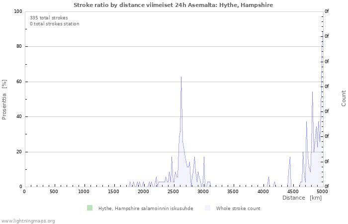 Graafit: Stroke ratio by distance