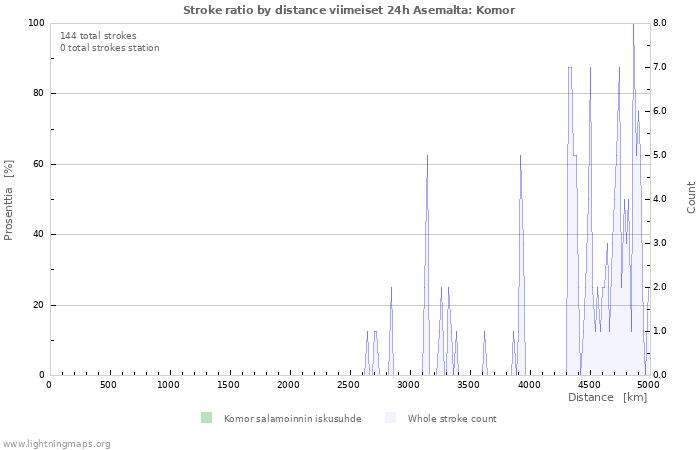 Graafit: Stroke ratio by distance