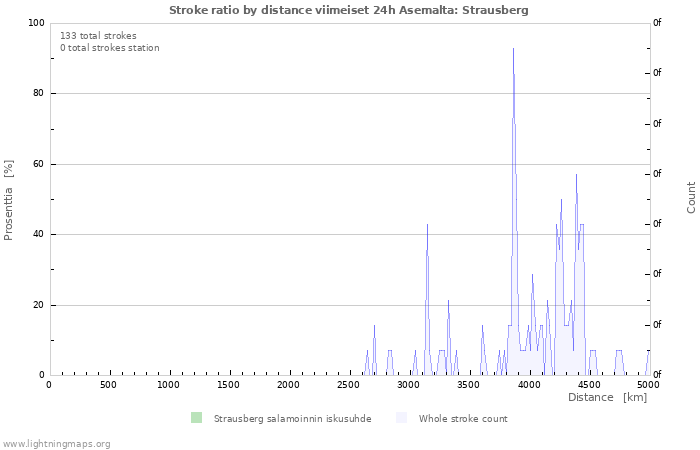 Graafit: Stroke ratio by distance