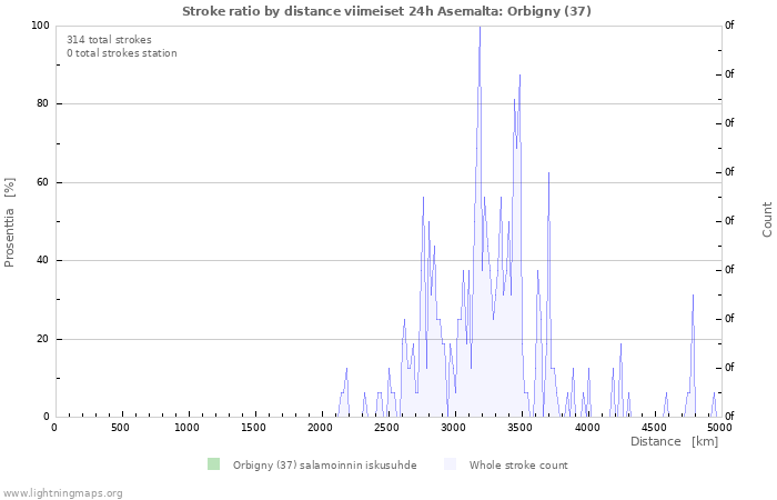 Graafit: Stroke ratio by distance