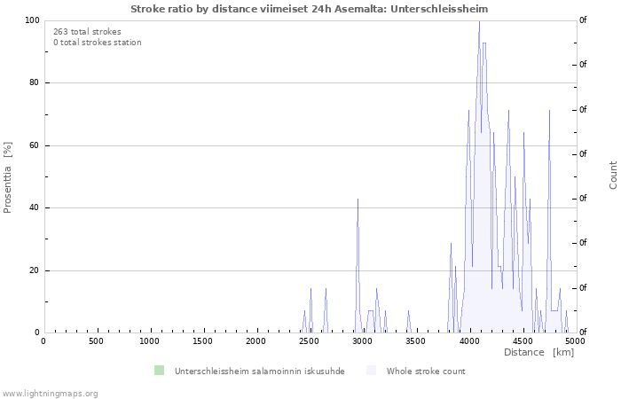 Graafit: Stroke ratio by distance