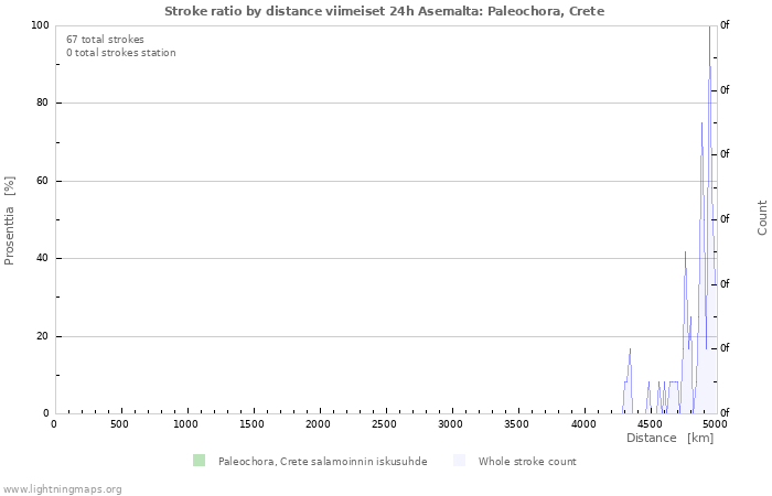 Graafit: Stroke ratio by distance