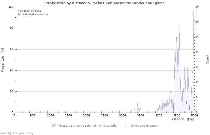 Graafit: Stroke ratio by distance