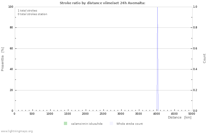 Graafit: Stroke ratio by distance