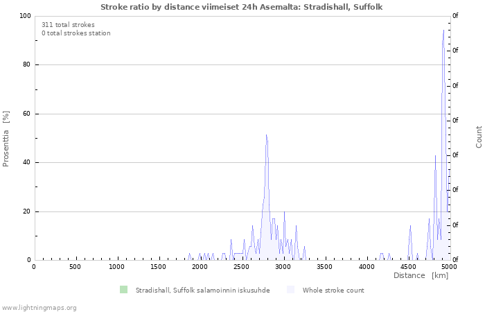 Graafit: Stroke ratio by distance