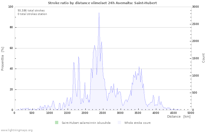 Graafit: Stroke ratio by distance