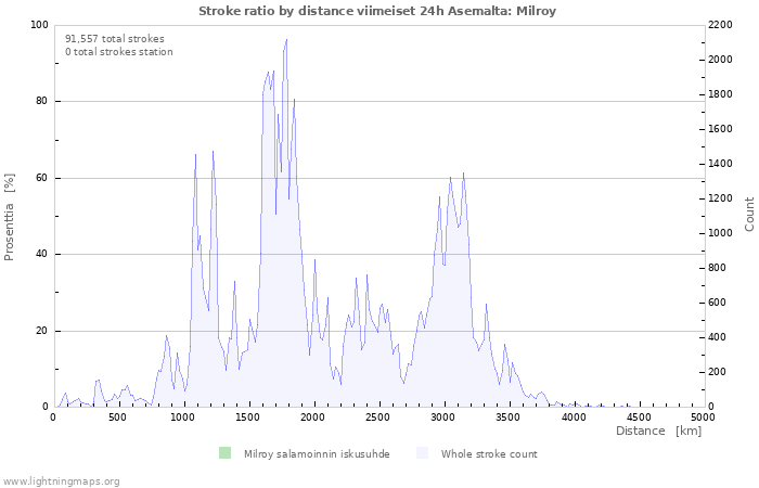 Graafit: Stroke ratio by distance