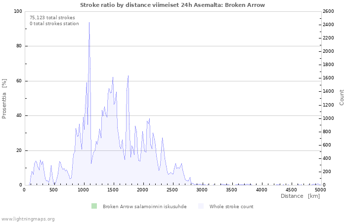 Graafit: Stroke ratio by distance