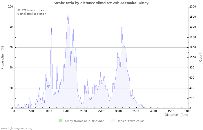 Graafit: Stroke ratio by distance