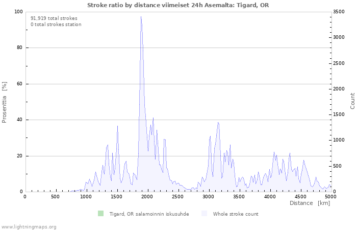 Graafit: Stroke ratio by distance