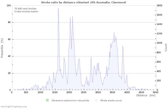 Graafit: Stroke ratio by distance