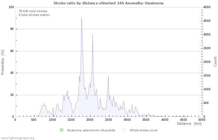 Graafit: Stroke ratio by distance