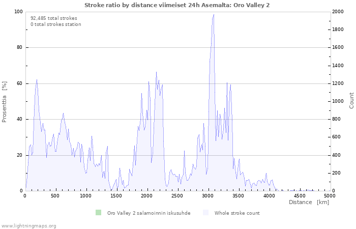 Graafit: Stroke ratio by distance