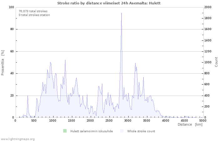 Graafit: Stroke ratio by distance