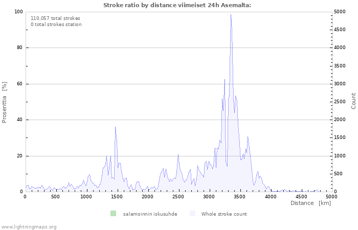 Graafit: Stroke ratio by distance