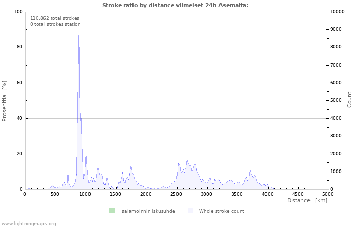 Graafit: Stroke ratio by distance