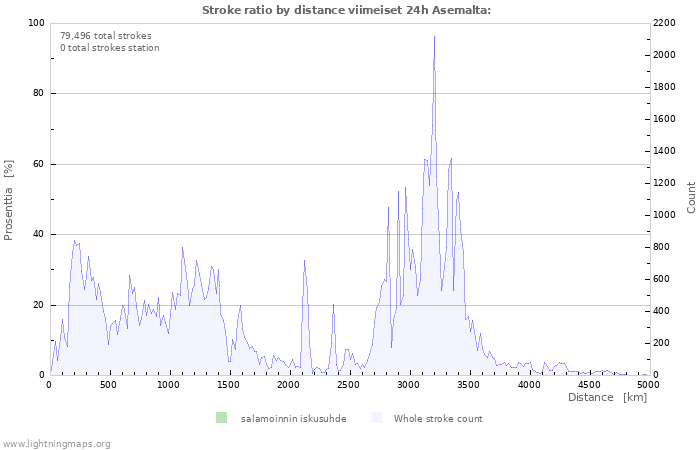 Graafit: Stroke ratio by distance