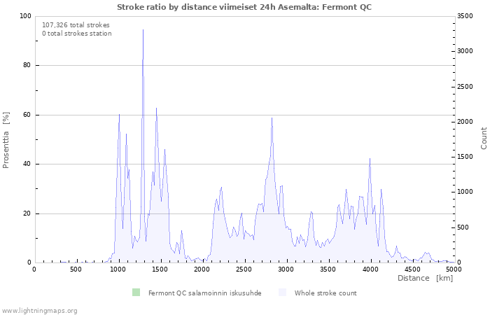 Graafit: Stroke ratio by distance