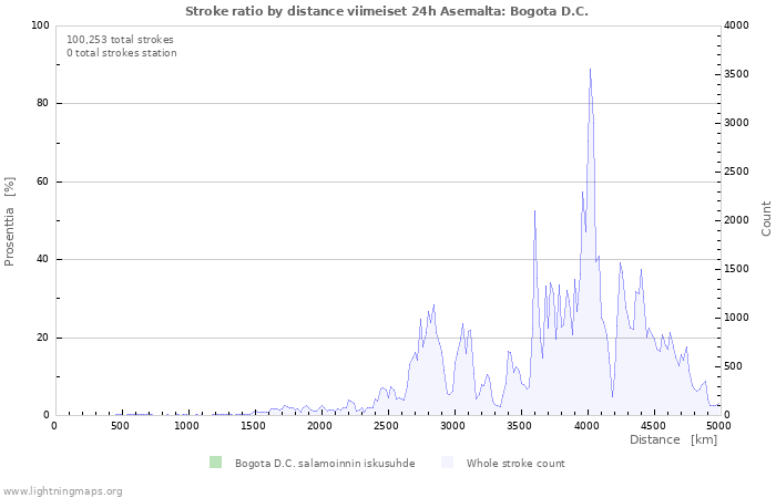 Graafit: Stroke ratio by distance