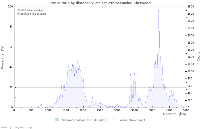 Graafit: Stroke ratio by distance