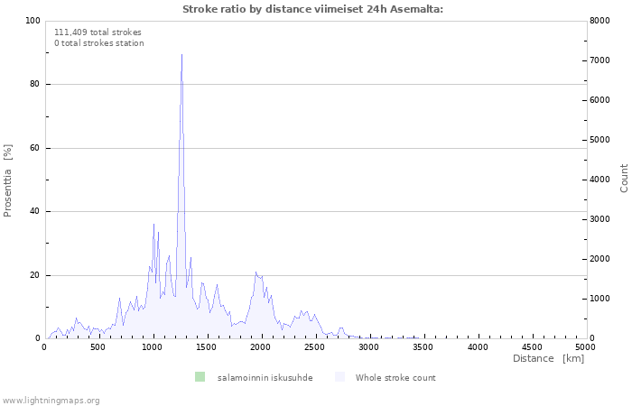 Graafit: Stroke ratio by distance