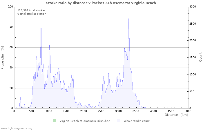 Graafit: Stroke ratio by distance