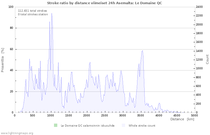 Graafit: Stroke ratio by distance