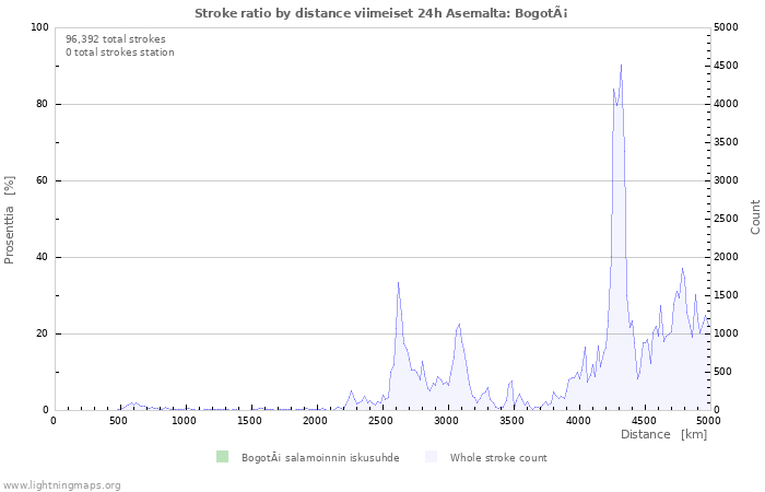 Graafit: Stroke ratio by distance