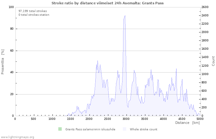 Graafit: Stroke ratio by distance