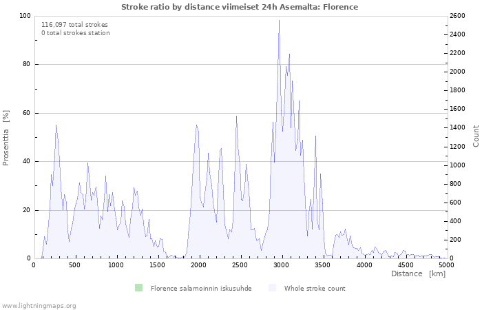 Graafit: Stroke ratio by distance