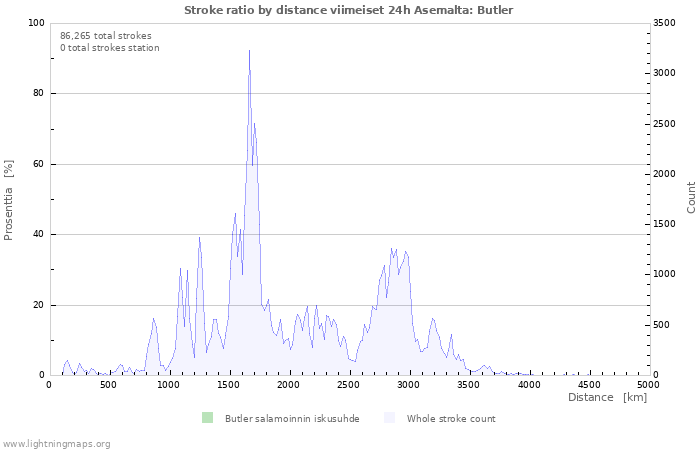 Graafit: Stroke ratio by distance