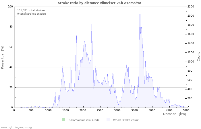 Graafit: Stroke ratio by distance