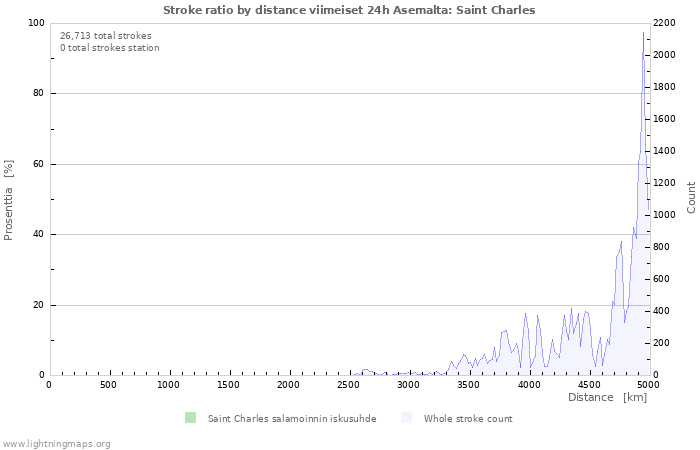 Graafit: Stroke ratio by distance