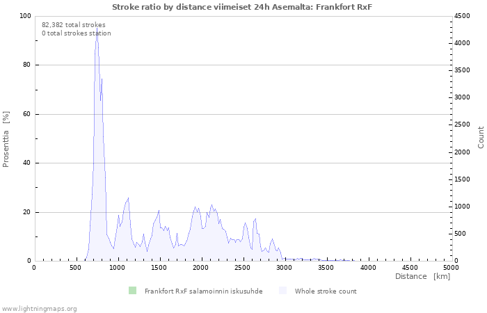 Graafit: Stroke ratio by distance