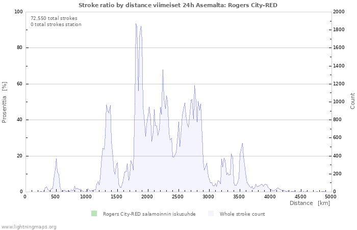 Graafit: Stroke ratio by distance