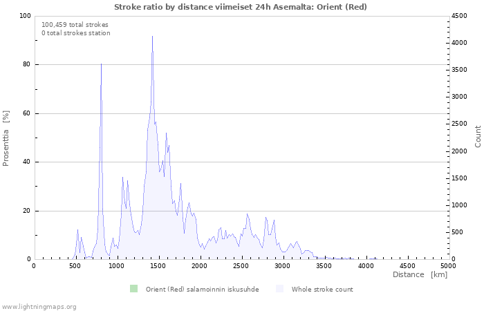 Graafit: Stroke ratio by distance