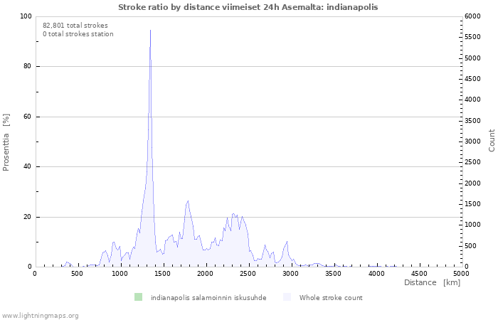 Graafit: Stroke ratio by distance