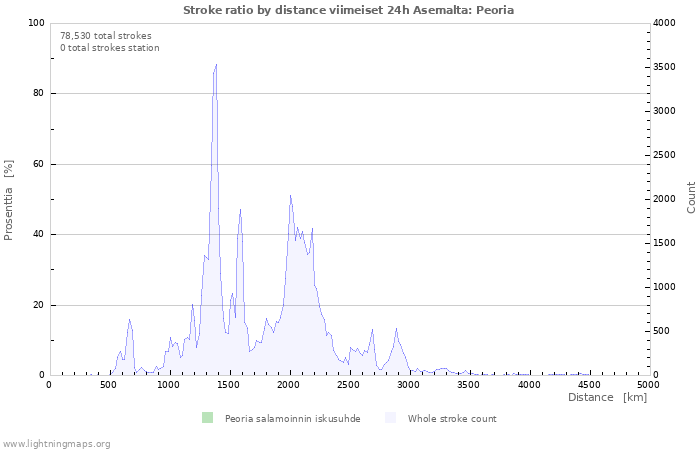 Graafit: Stroke ratio by distance