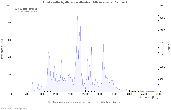 Graafit: Stroke ratio by distance