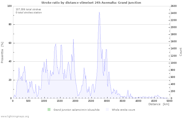 Graafit: Stroke ratio by distance