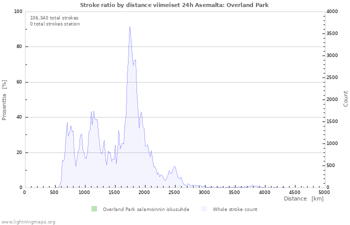 Graafit: Stroke ratio by distance